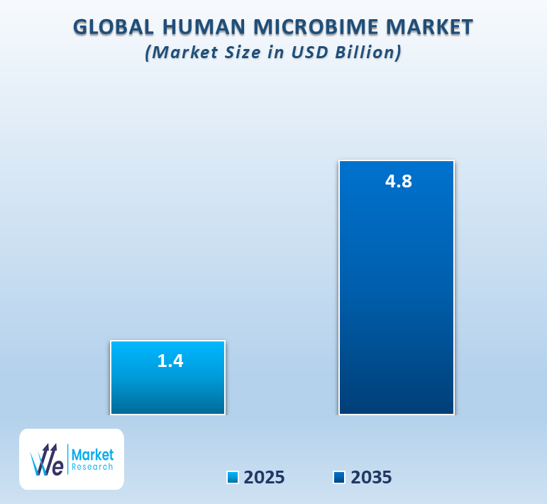 Human Microbiome Market