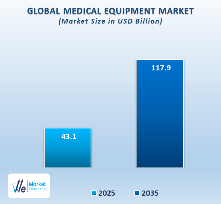 Medical Equipment Market
