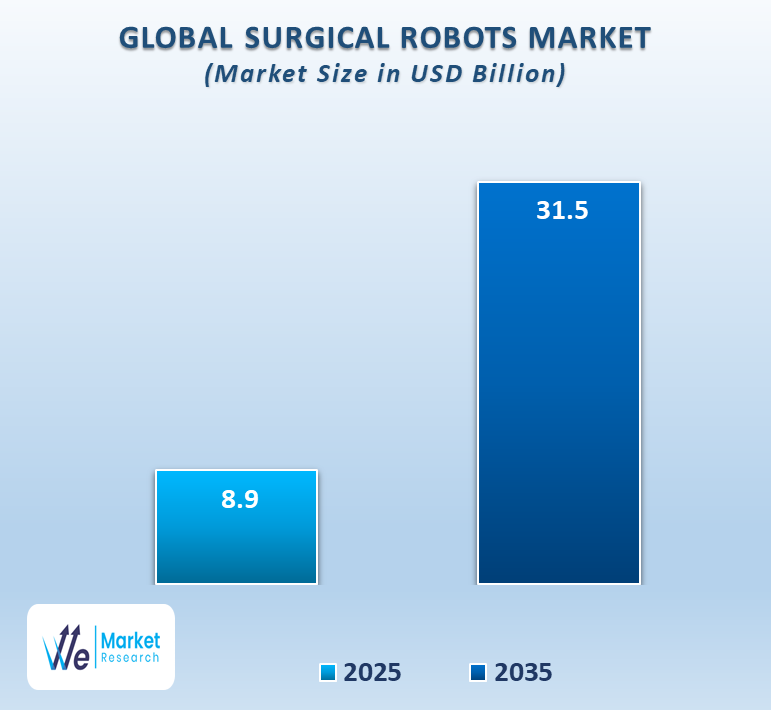 Surgical Robotics Market